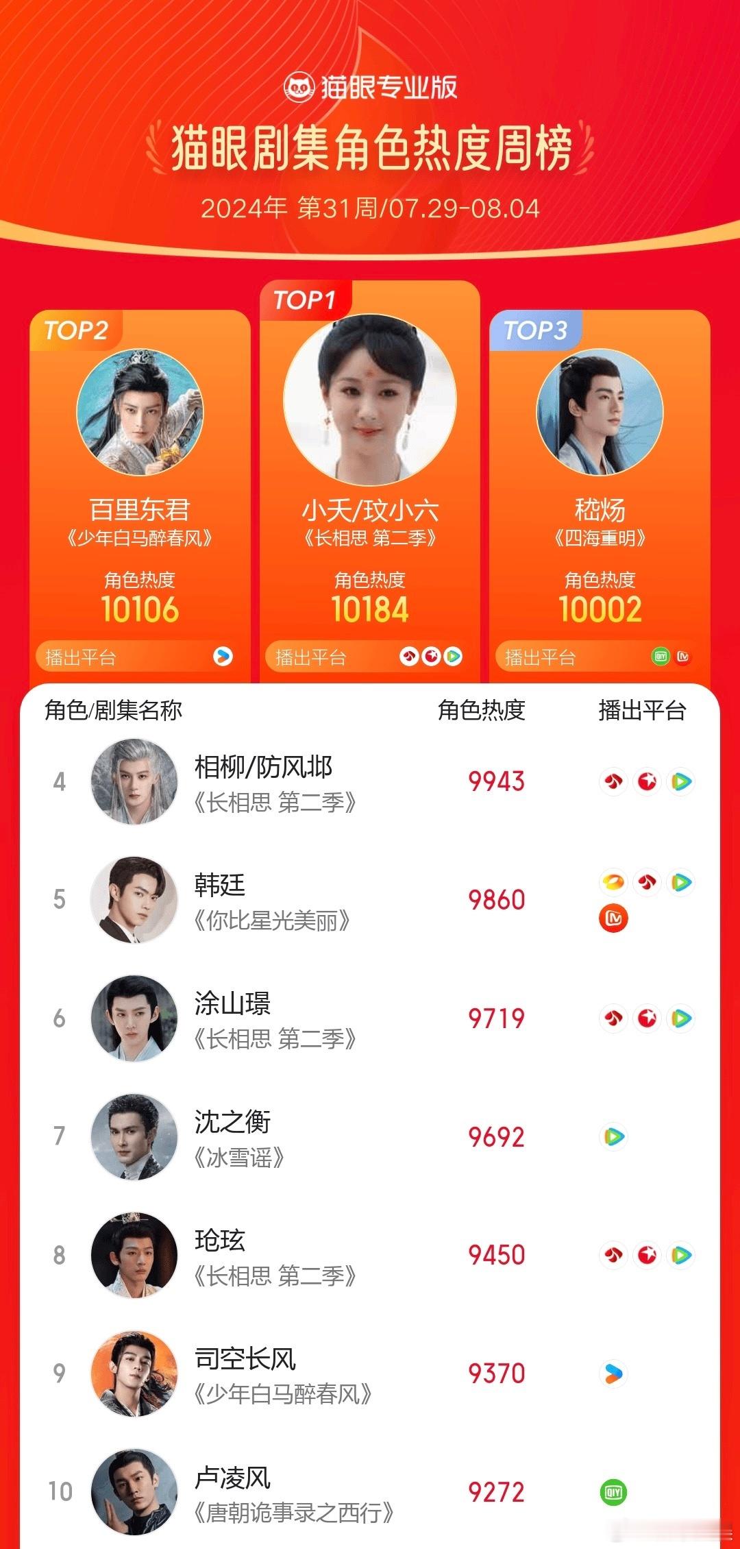 【角色热榜周榜】#2024第31周猫眼角色热度榜# 2024年第31周猫眼角色热