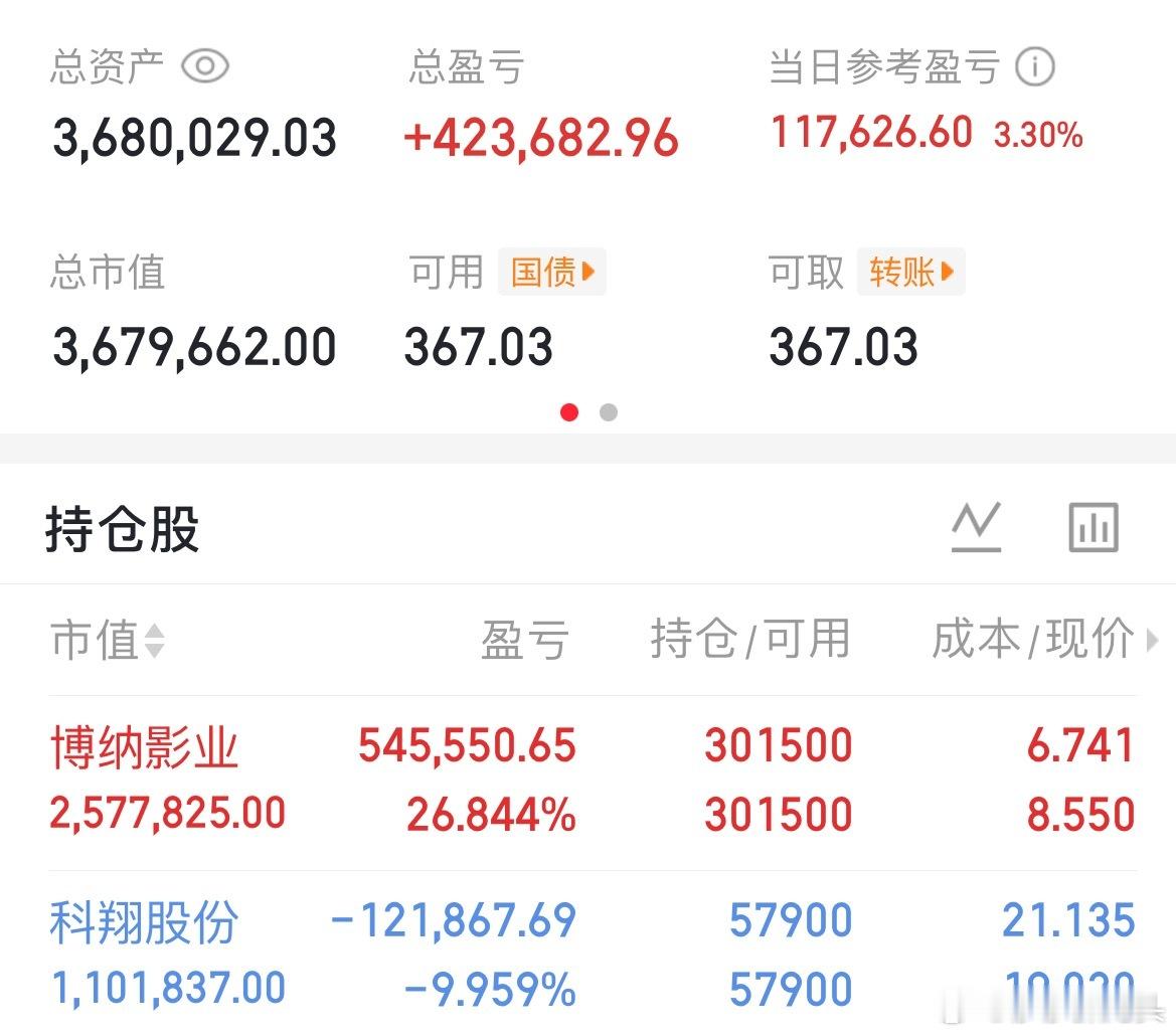 今天的科翔股份有很大的概率反弹，所以莎莎很大可能会和博纳影业切换仓位做踢，大家收