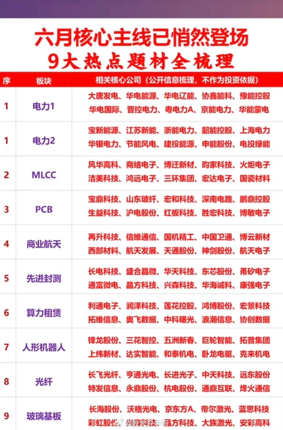 六月核心主线悄然登场：九大热点题材全梳理！1.电力行业2.MLCC+PCB3.商