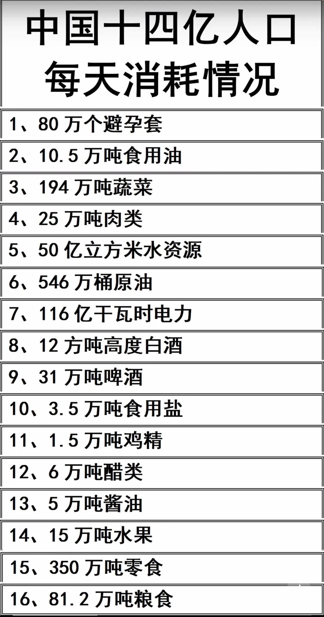 你知道中国十四亿人口每天的消耗情况吗？
每天要消耗195万吨蔬菜，
吃掉82万吨