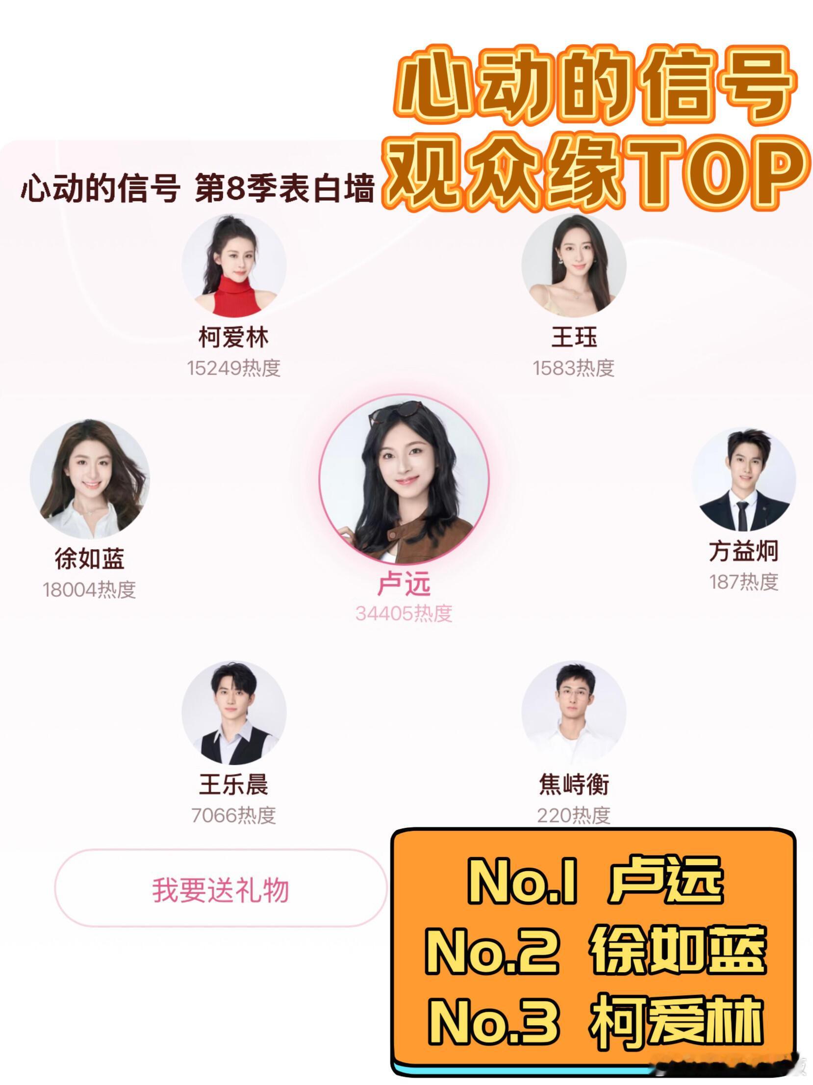 心动的信号8观众缘排行榜，你们最喜欢谁呢？心动的信号8心动的信号心动的信号[超话
