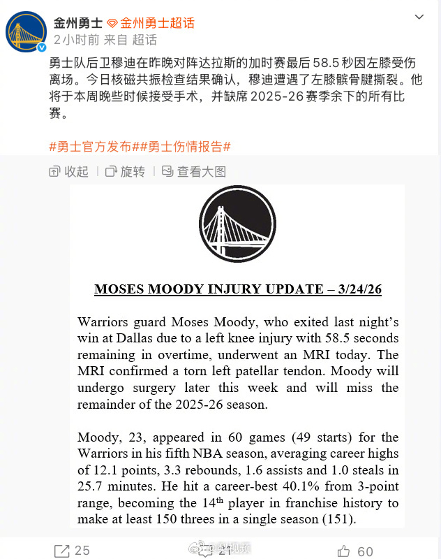勇士回应穆迪受伤宣布，勇士队后卫穆迪在昨晚对阵达拉斯的加时赛最后58.5秒因左膝