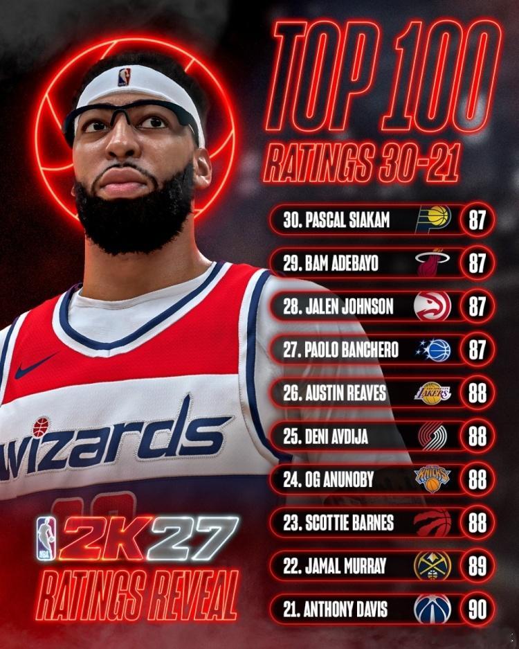 2K官方公布了NBA 2K27能力值排名21-30的球员，阿德巴约87分排名联盟
