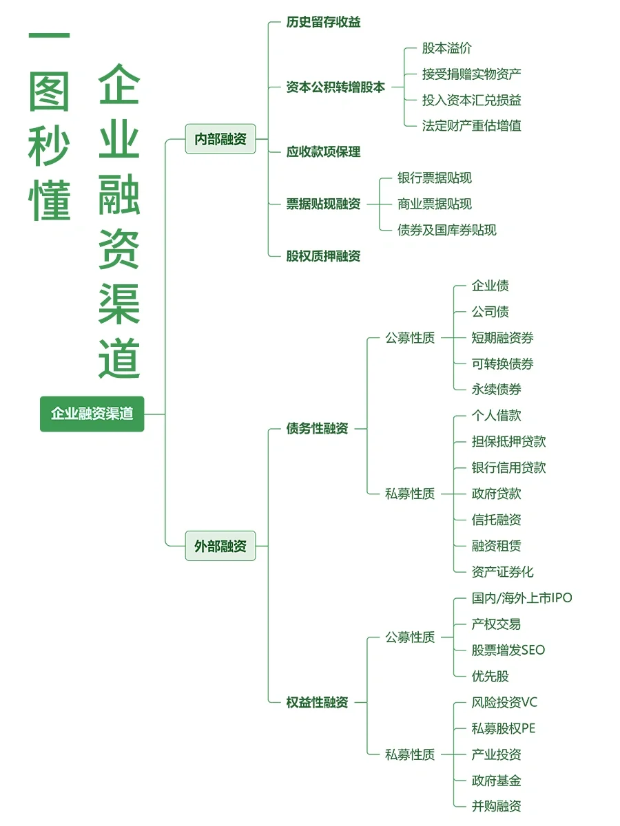 🔥 一图了解企业融资渠道‼