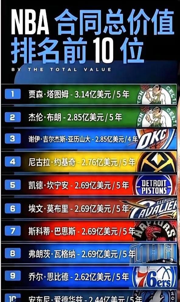 现在NBA合同最高的是杰伦布朗和塔图姆，因为凯尔特人2024年夺冠愿意给。

亚