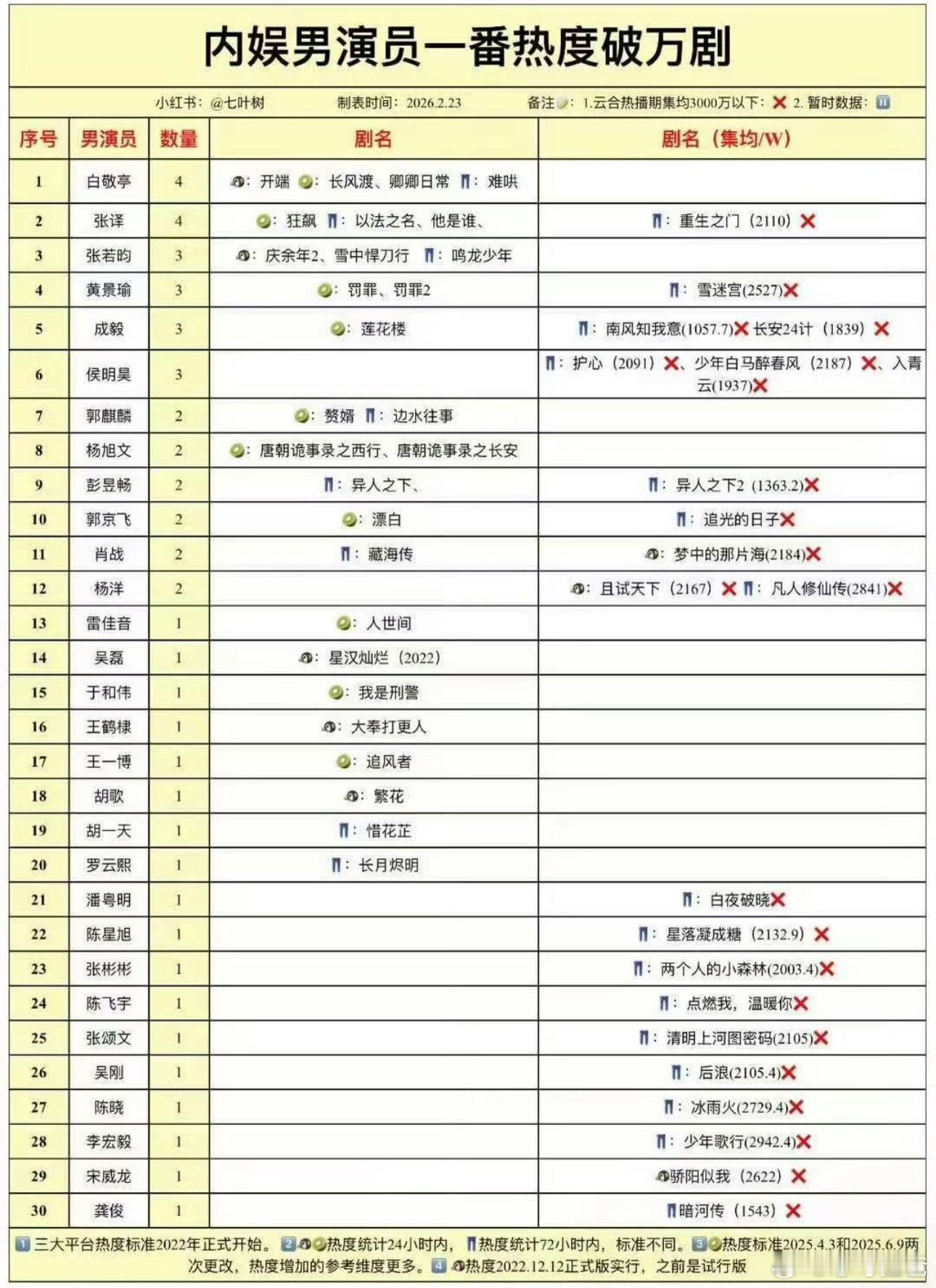 很直观的体会到白敬亭的牛逼了内娱破万数量第一且这几部没有一部热播云合集均低于30