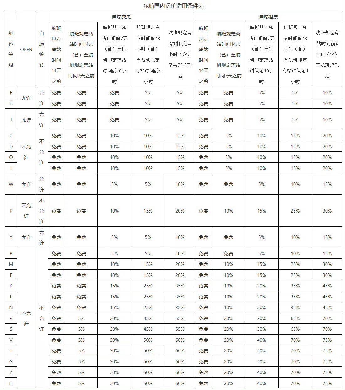 东方航空打响了免费退票的第一枪！

2026 年 8 月 6 日（含）以后开始旅