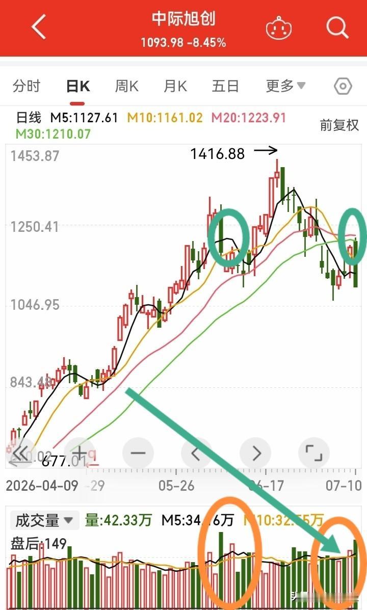 【中际旭创：天量见顶】今日市场的科技权重股中，际旭创放出天量大跌100.92元。