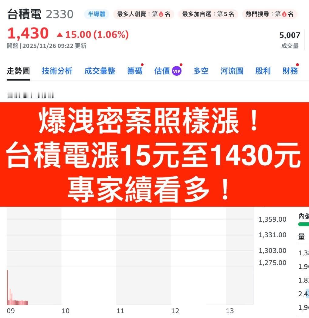 台積電提告羅唯仁「高度可能」洩漏、移轉機密，且離職未說去英特爾，股價一度上漲15