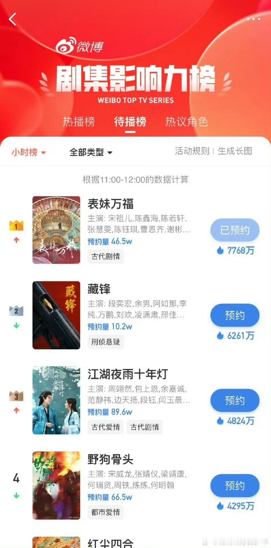 宋祖儿待播剧表妹万福又登顶待播榜第一接连两部爆剧大家对她作品的期待值又高了很多 
