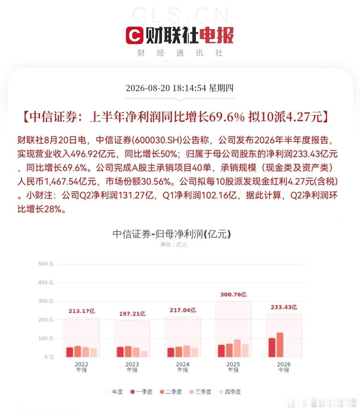 券商龙头中信证券披露2026年半年报，业绩数据十分亮眼。• 上半年营收496.9