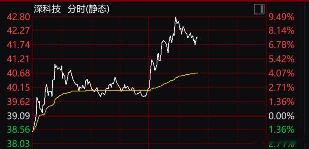 深科技午后拉升7个多点，昨日说加点判断是正确的 