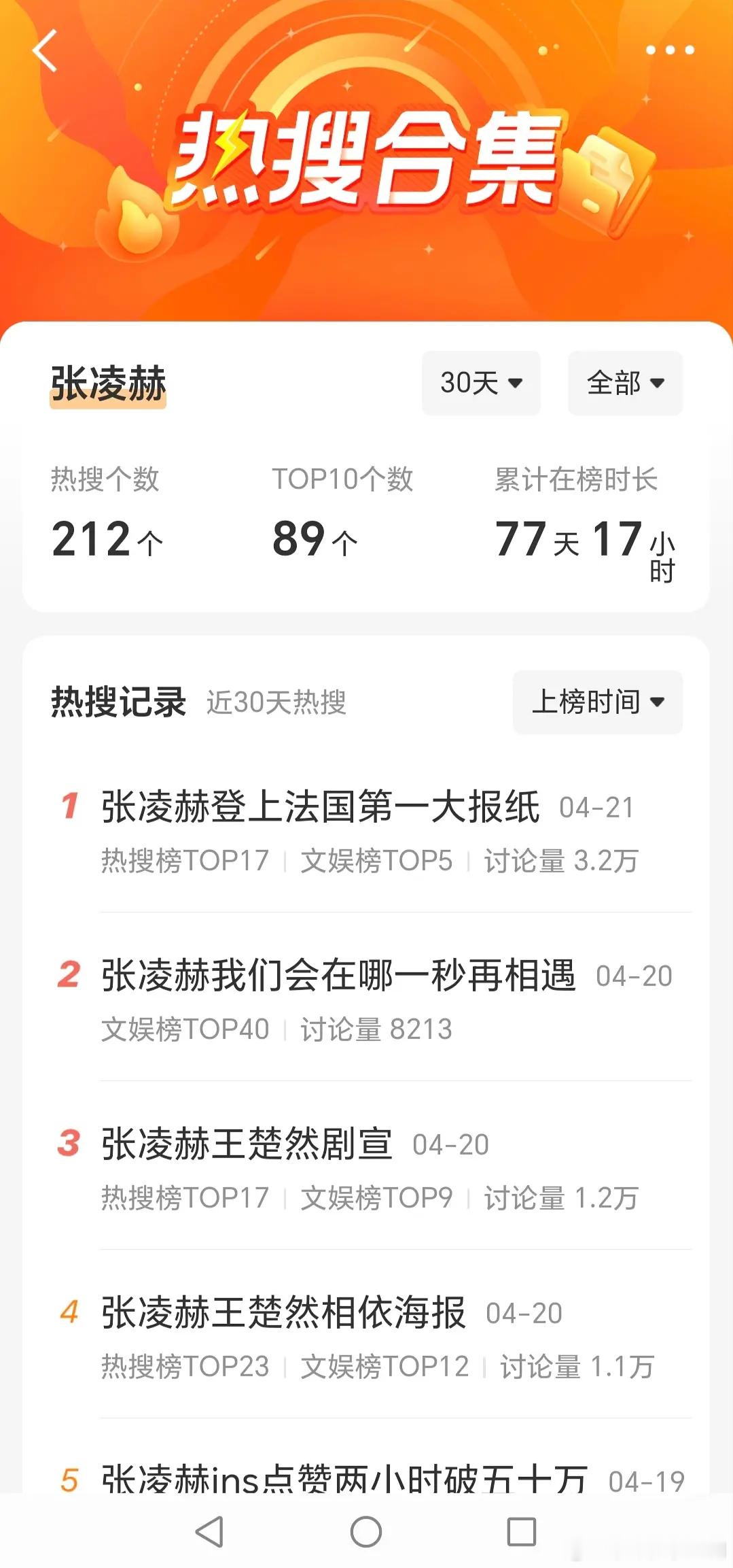 热搜热度：张凌赫＞＞卢昱晓＞李一桐 
