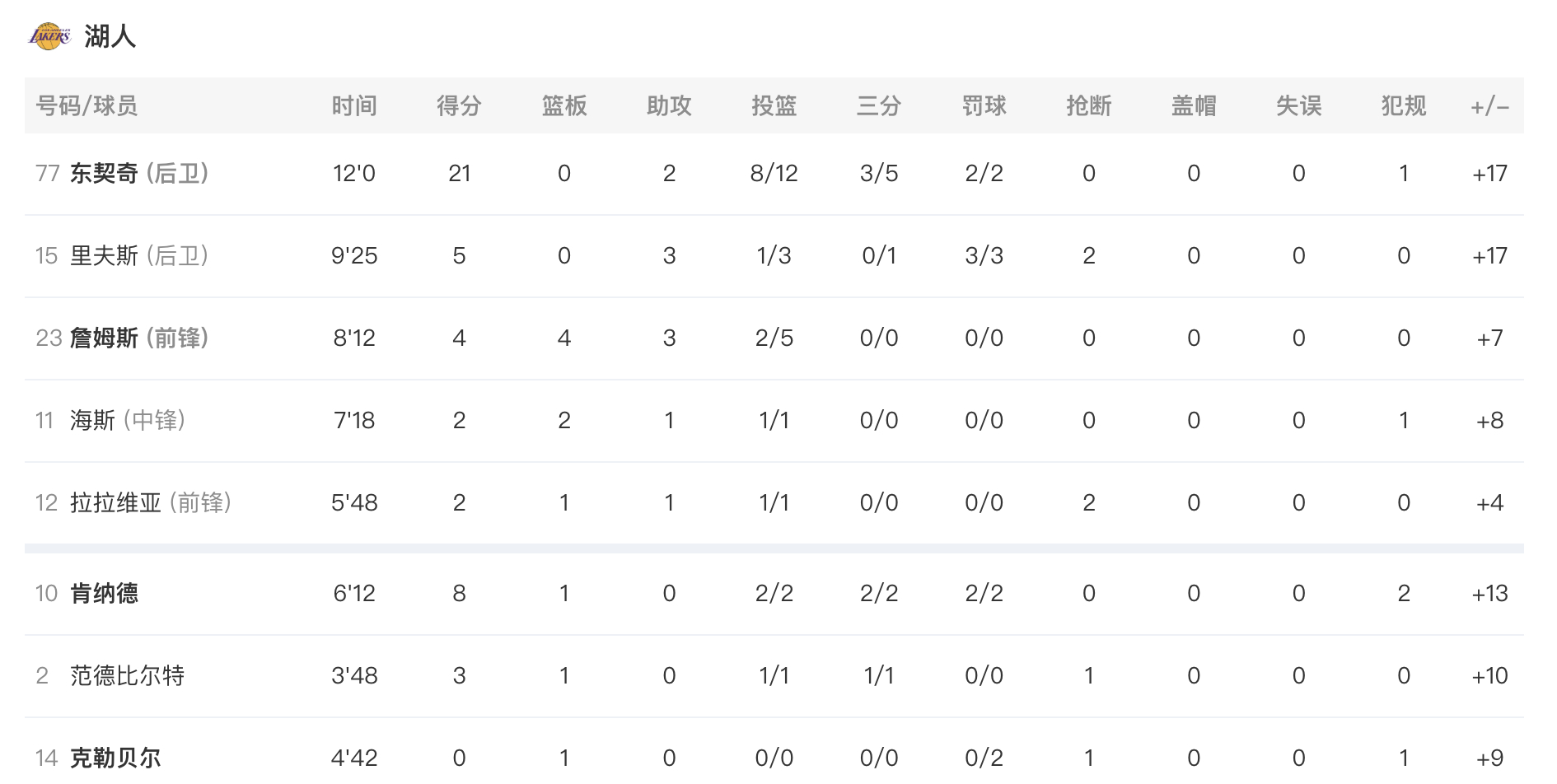 第一节结束，湖人45-28步行者，怎么说？詹姆斯4分4篮板3助攻，东契奇21分2