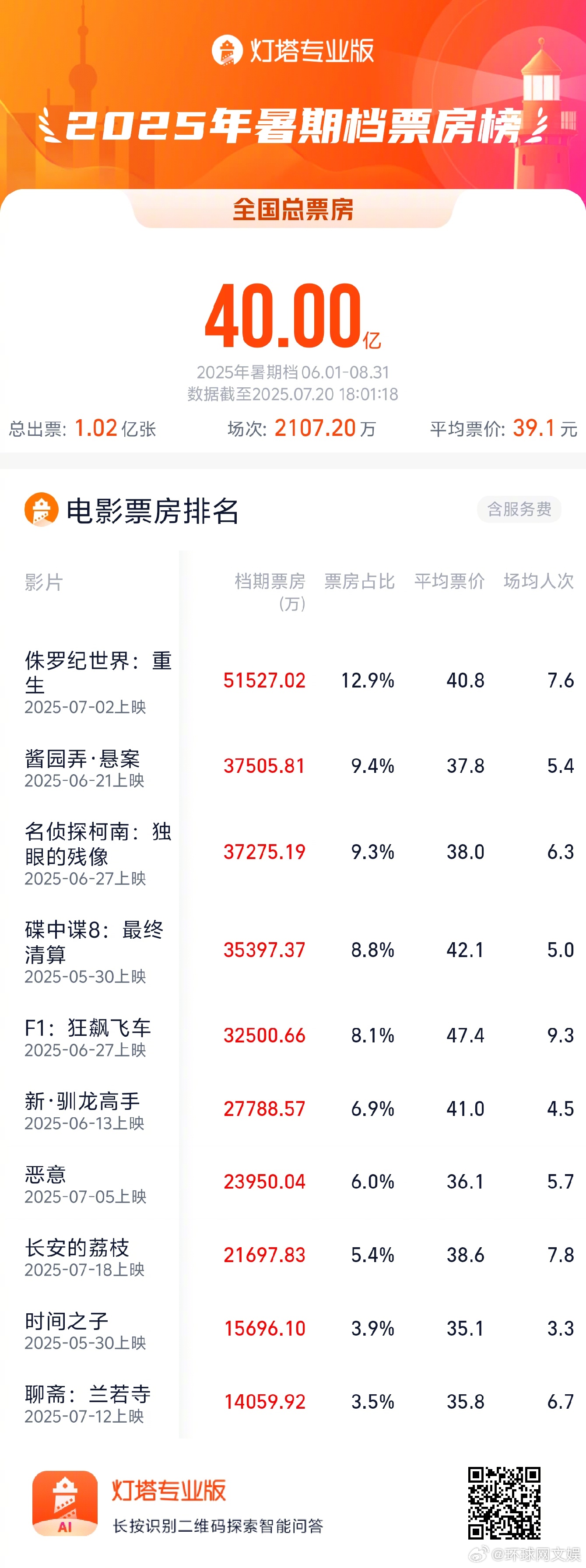 【#2025暑期档总票房破40亿# 】据灯塔专业版，截至7月20日18时01分，