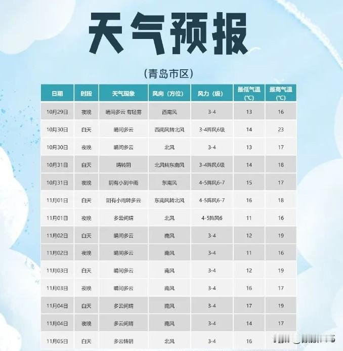 刚刚预报！
青岛迎小到中雨，
山东局部大雨→
