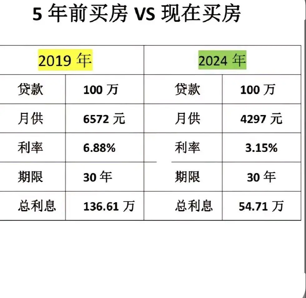 迟5年买房，100万的房贷小80万利息。 市中心的刚需房200万房贷小...