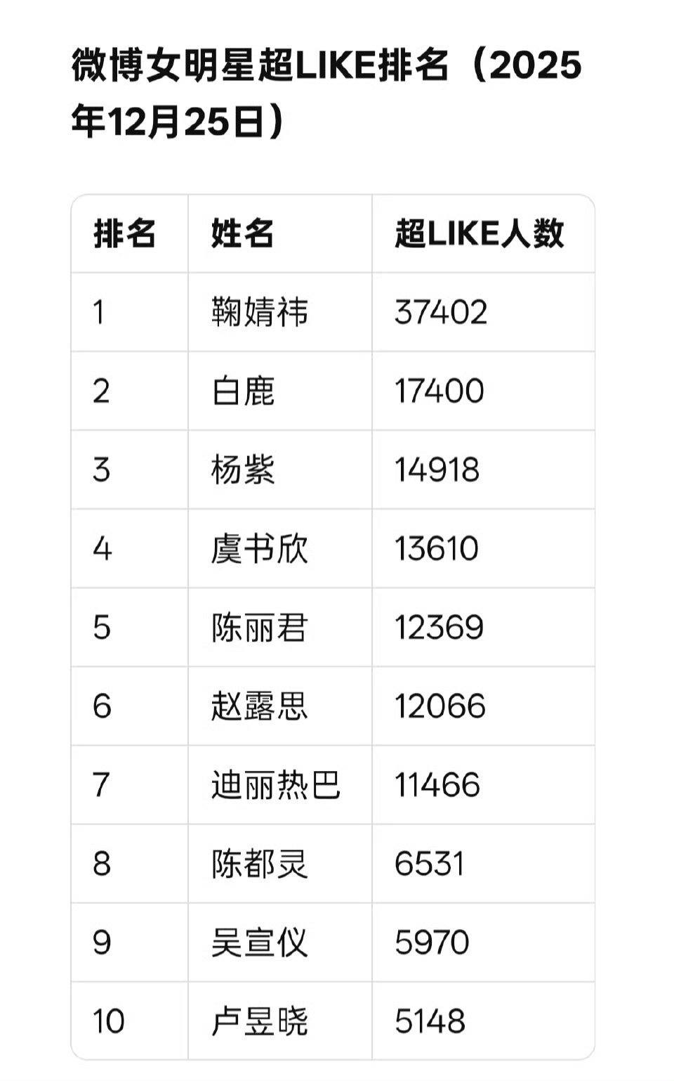 女明星圣诞节超like前十 