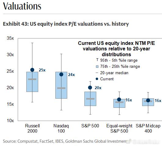GS: Nasdaq 100 P/E holds at 24x 