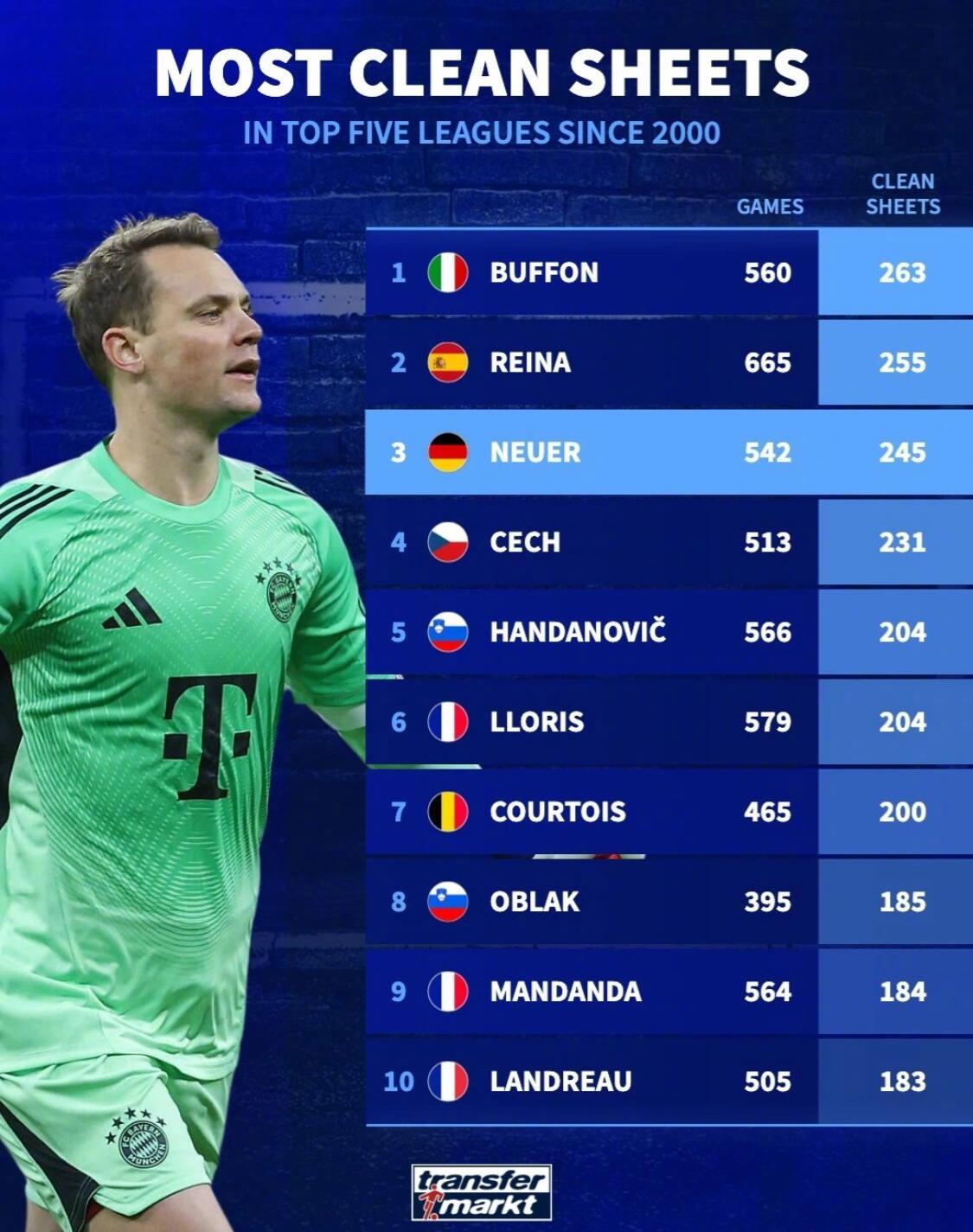 德转统计了本世纪五大联赛门将零封榜。今天年满40岁的诺伊尔在542场比赛中零封2