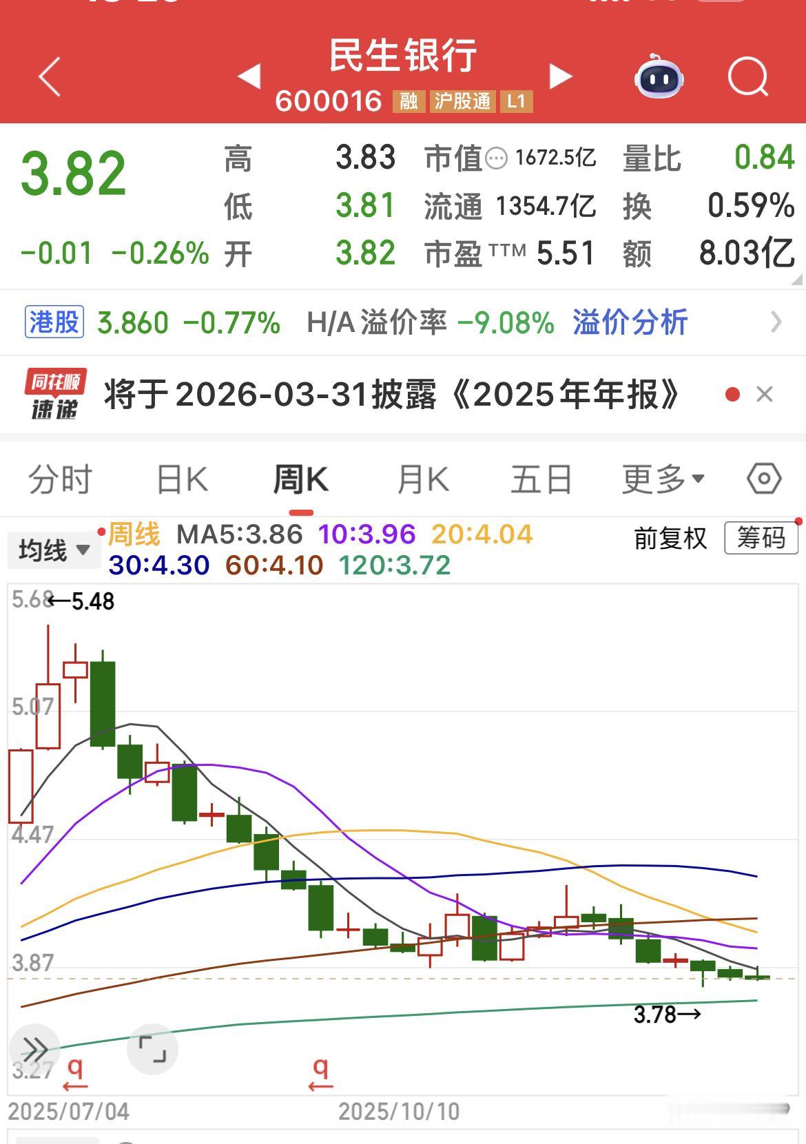 朋友留言：民生银行怎么了？

这段时间很忙，于是我就去问Al。
……………………