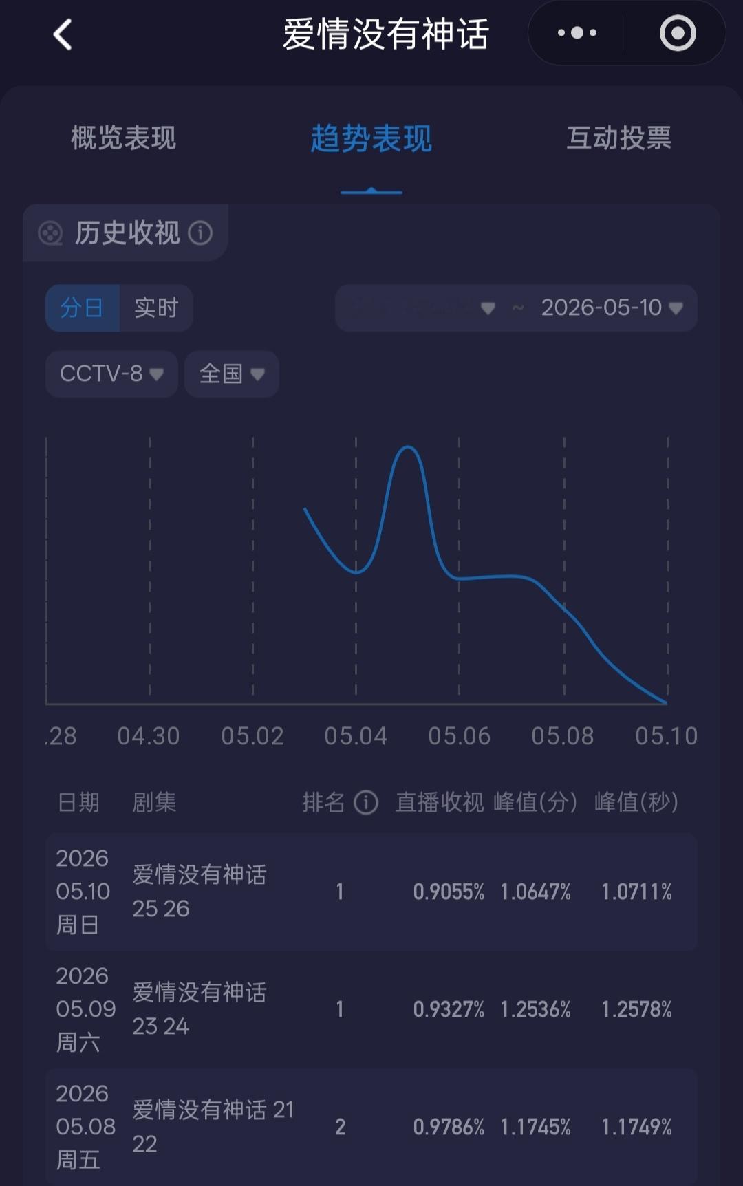 今天两集酷云只有0.9向着0.83迈进溏溏加油