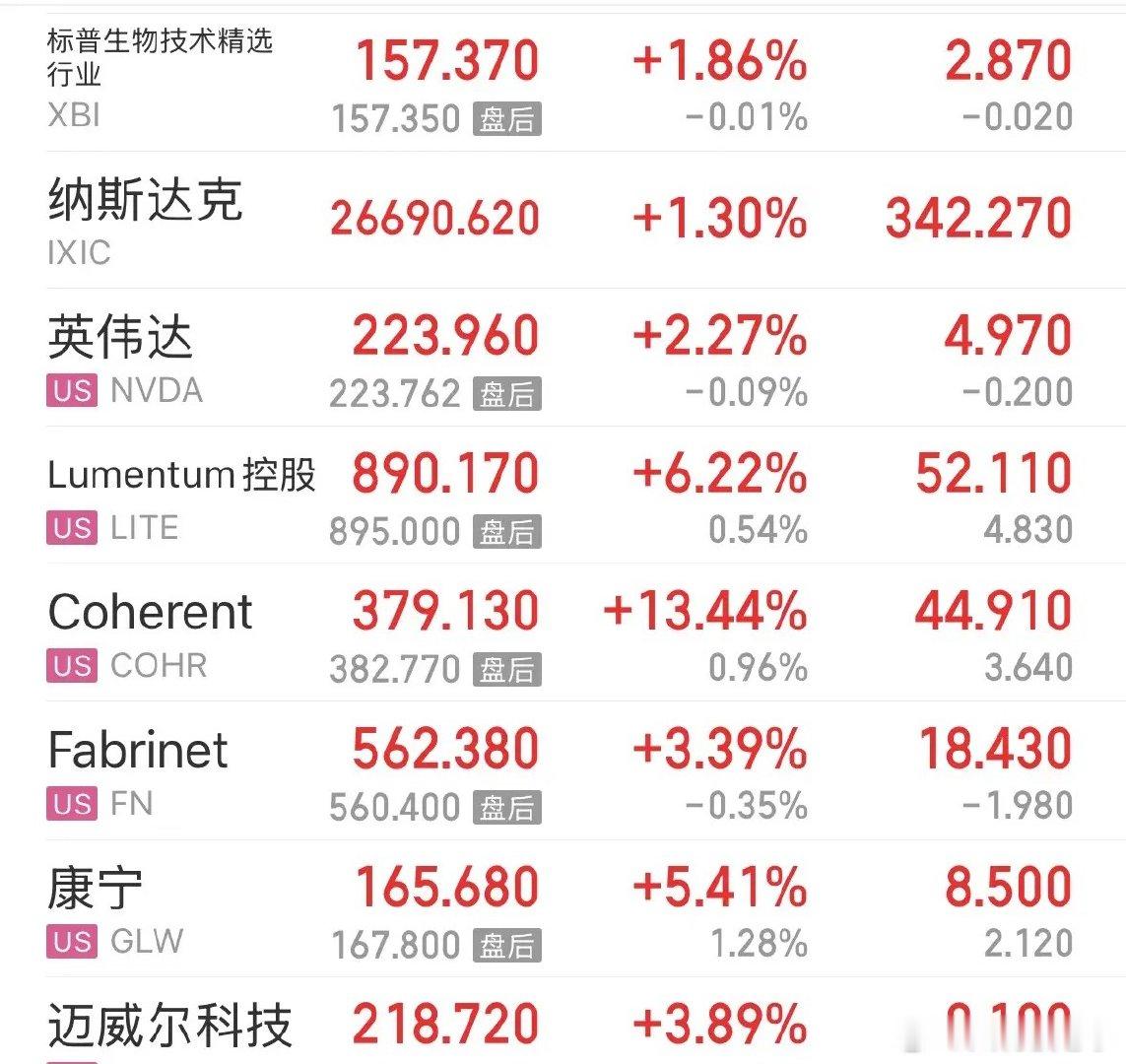 利好消息美股大涨收复7月跌幅，CPO依然是市场最强科技主线，标普生物也大涨：20