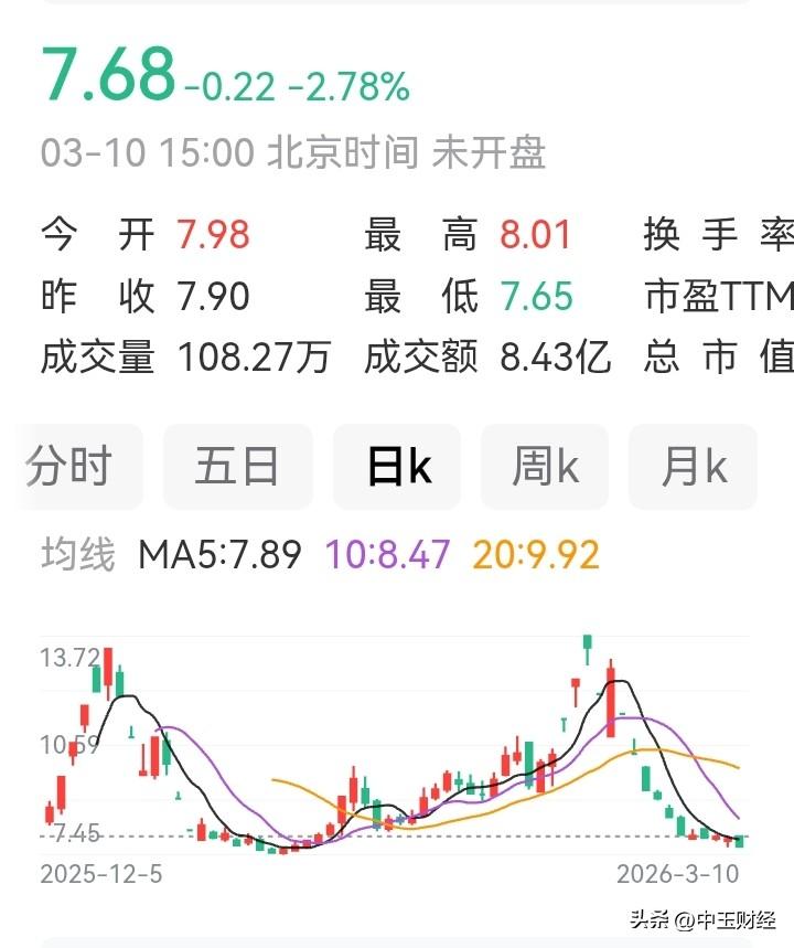 难怪股价近期一路走低，原来是公司内部出了问题，董事长竟然涉赌！


企业业绩亏损