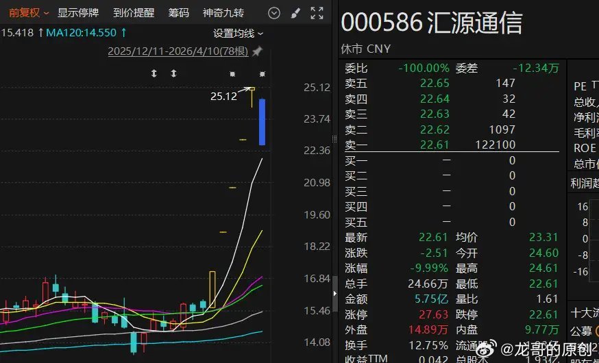 最近A股行情彻底火了，海外局势慢慢缓和，全球资金风险偏好回升，三大指数从3月底就