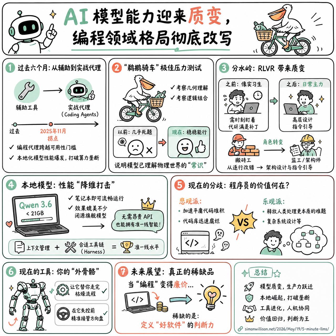 【AI模型能力迎来质变，编程领域格局彻底改写】

快速阅读：过去六个月，大语言模
