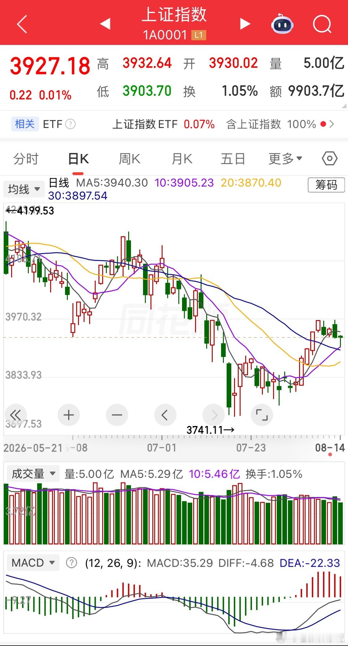 股市全天盘面总结一、盘面整体表现今日三大股指探底回升，结构性分化极强。强势领涨板