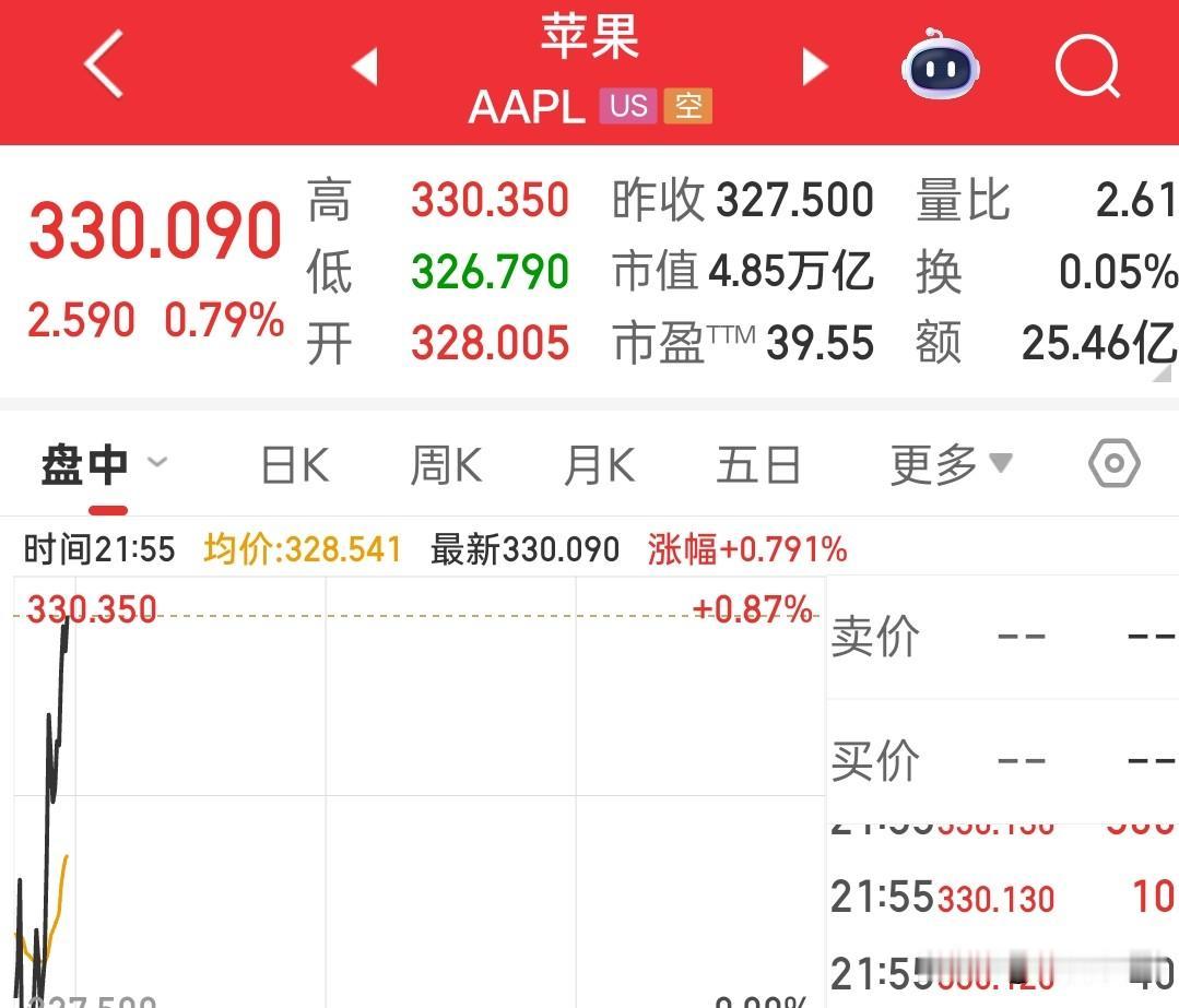 什么叫优秀？
在全球科技整体都在调整的情况。
苹果股价却不断创历史新高。

股价