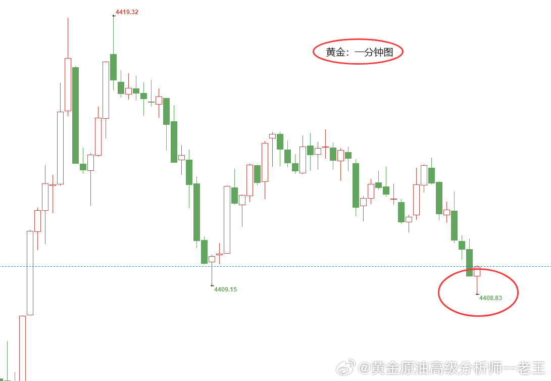 黄金4417位置空，现报4408位置已有90个点，后面预计波动不会太大，微博跟单