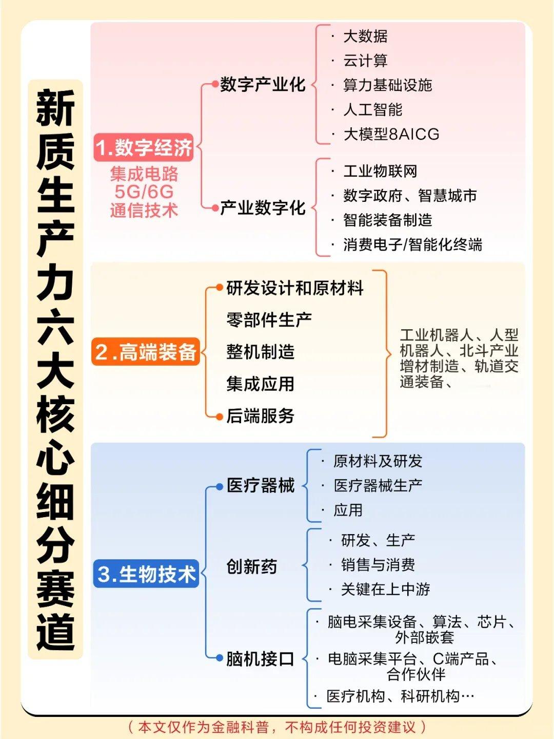 A股六大核心赛道梳理，比如高端装备、数字经济、智能电车这些可以多研究。 这波行情