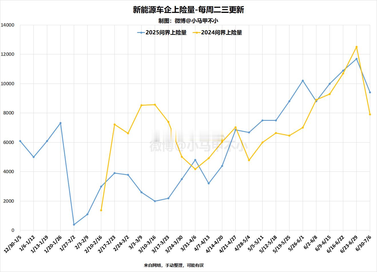 震惊，问界环比大降！……重新说问界棒棒哒，上周9400，同比也涨了！有一点点可惜