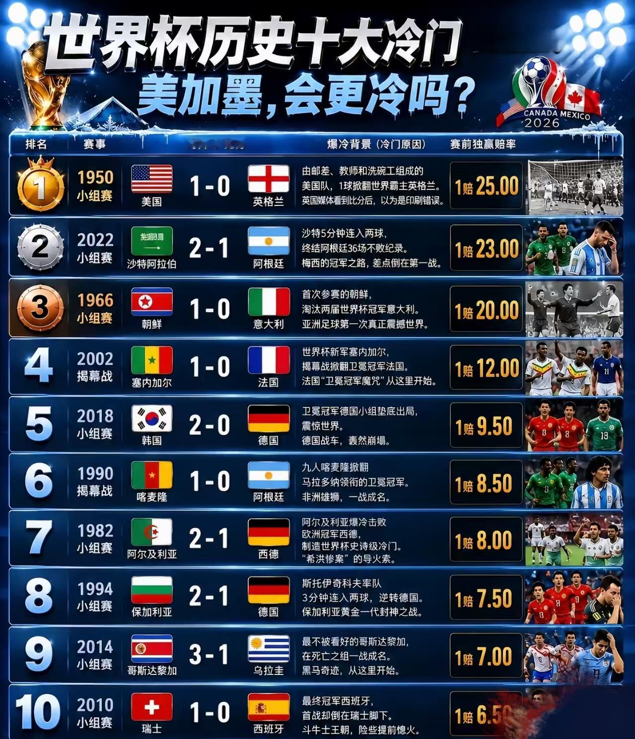 世界杯历史10大冷门，排名前三的分别是：
1、1950年，美国1-0英格兰。
2