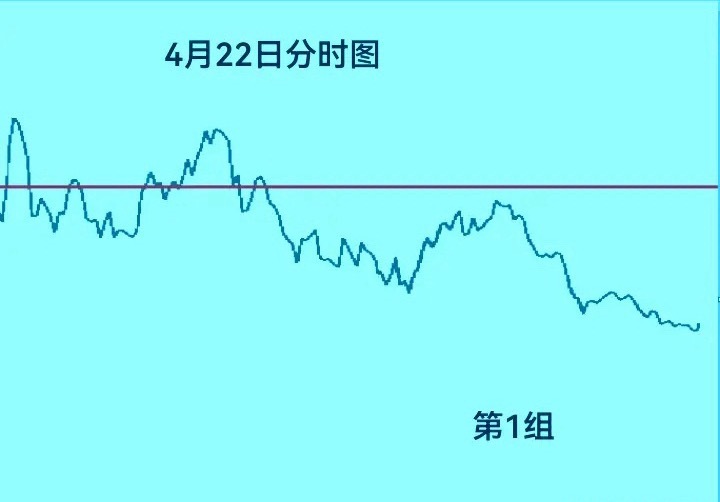 4月22日星期三，分享更新股指期货净持仓量多空数据：      中证500加多3