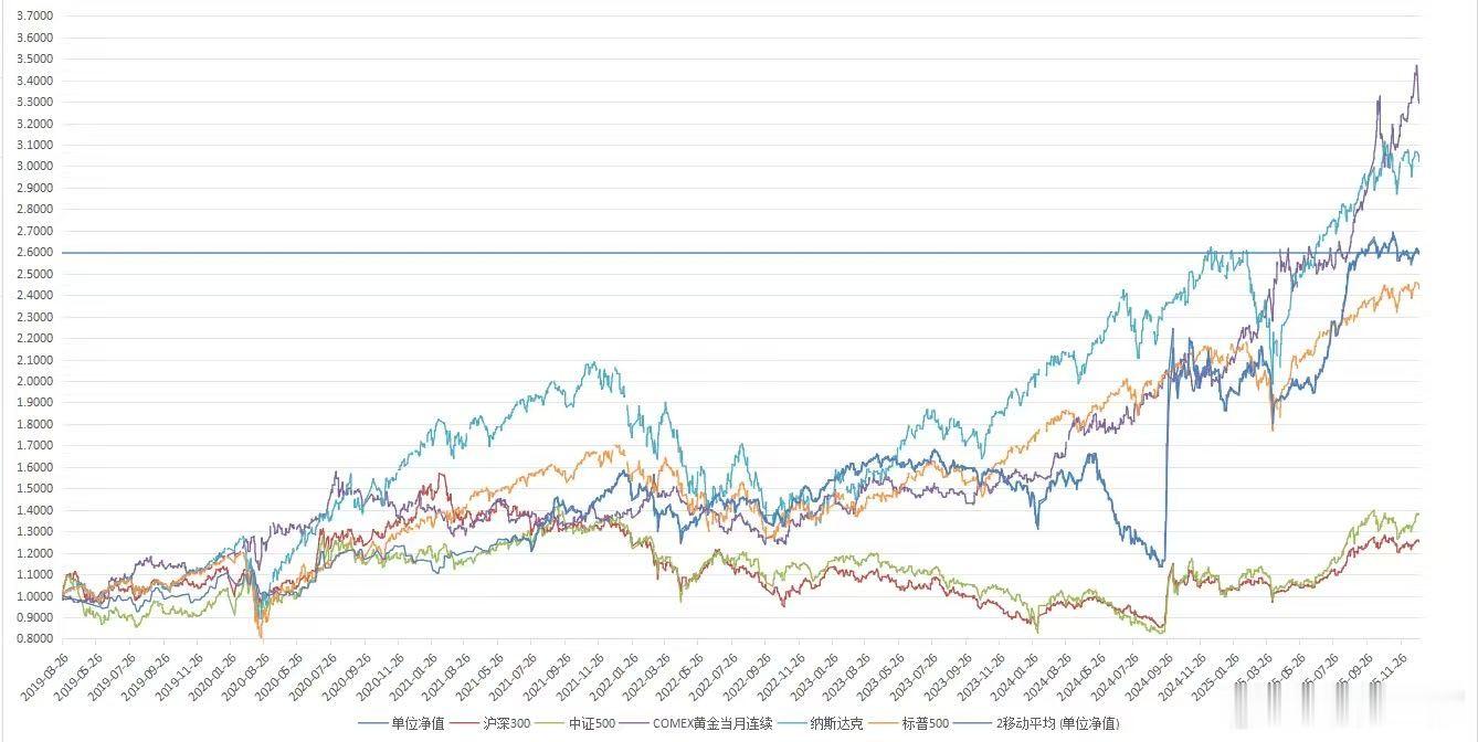 2025年总结，年度单位净值约增加28.5%，完美！沪深三百if17.66%，包
