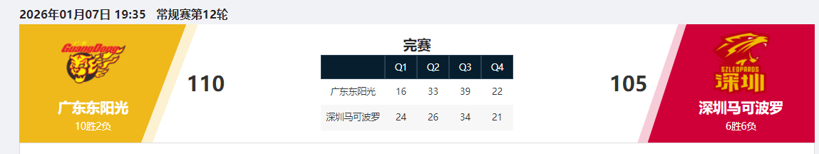 虽然比赛输了，但是奖还是要抽的今天抽一张周鹏的签名照，这几场周队的状态越来越好。