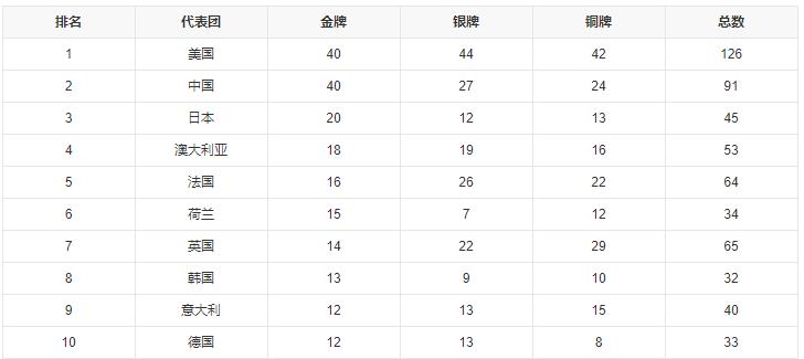 巴黎奥运会奖牌榜
在巴黎奥运会上，我国体育代表团在多个项目中夺得了金牌，以下是一