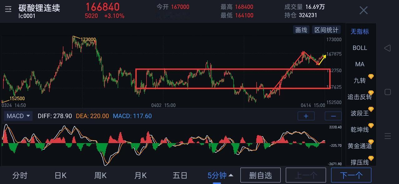 碳酸锂，以静制动，静观其变。              碳酸锂，今天是围绕图(1