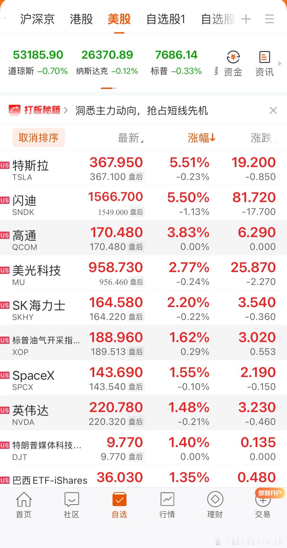 全球市场：美股三大指数微跌 特斯拉、闪迪涨超5% 国际油价涨逾3%，。本月，道指