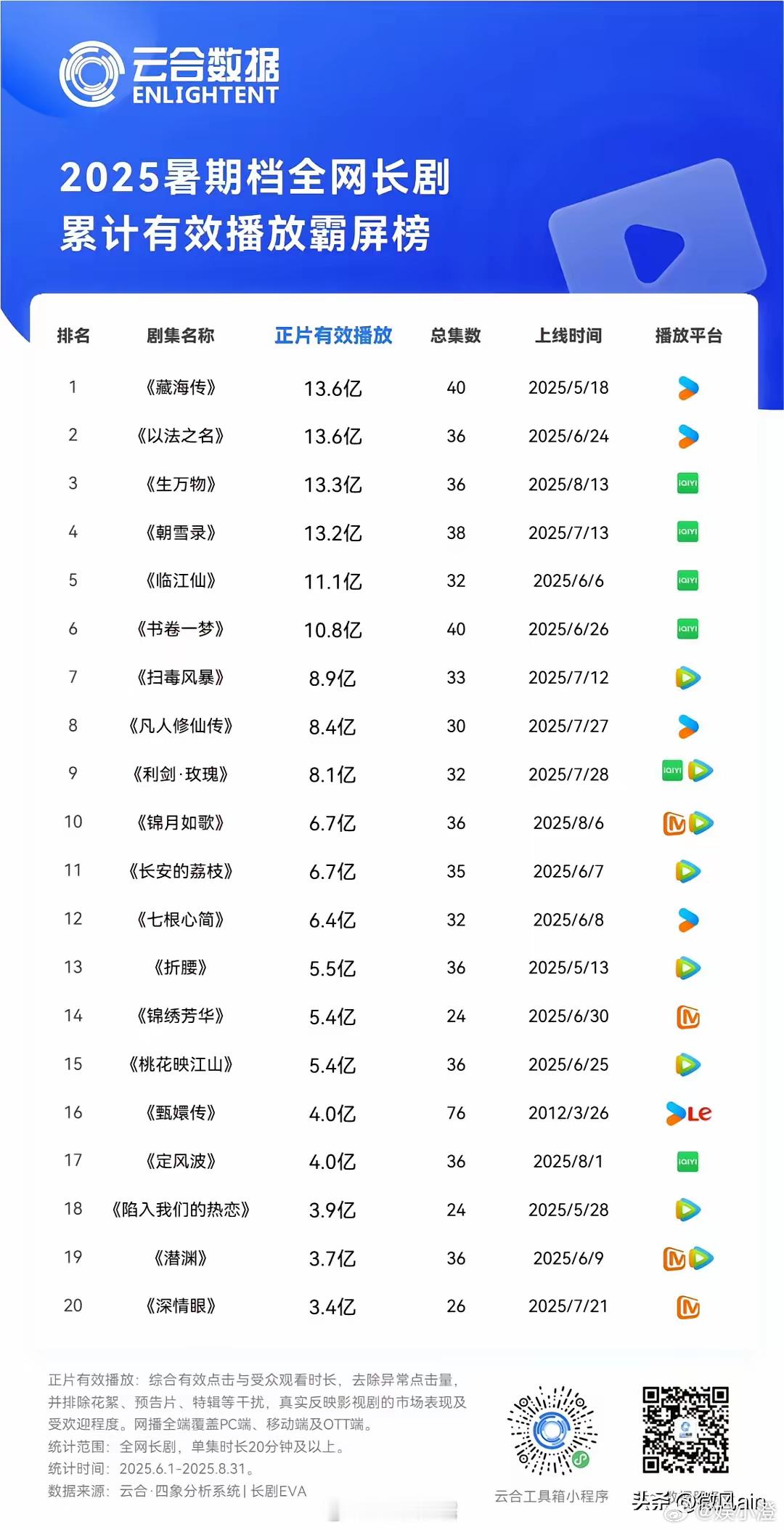 迪丽热巴的粉丝们看过来呀！我就特别好奇，《凡人修仙传》这部剧成绩是不是超亮眼，根