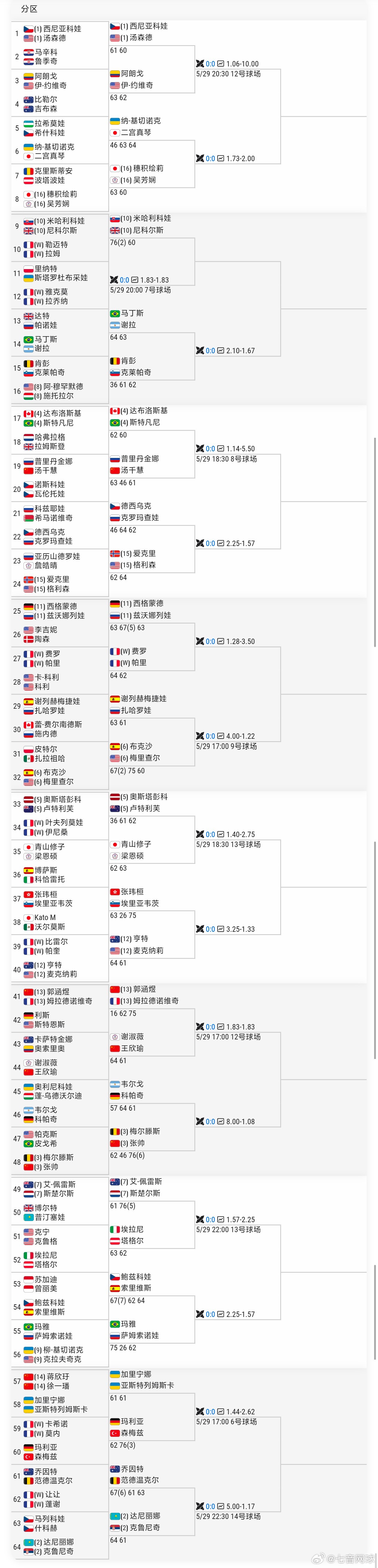 【法网双打六进四】法网双打首轮女双🇨🇳王欣瑜/谢淑薇6-4/6-1🇦🇺卡