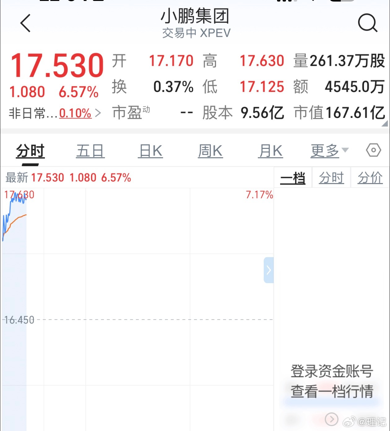 五月份交付数据出来后，今晚蔚小理三家美股开盘后的情况。蔚小理三家走过了十年，股票