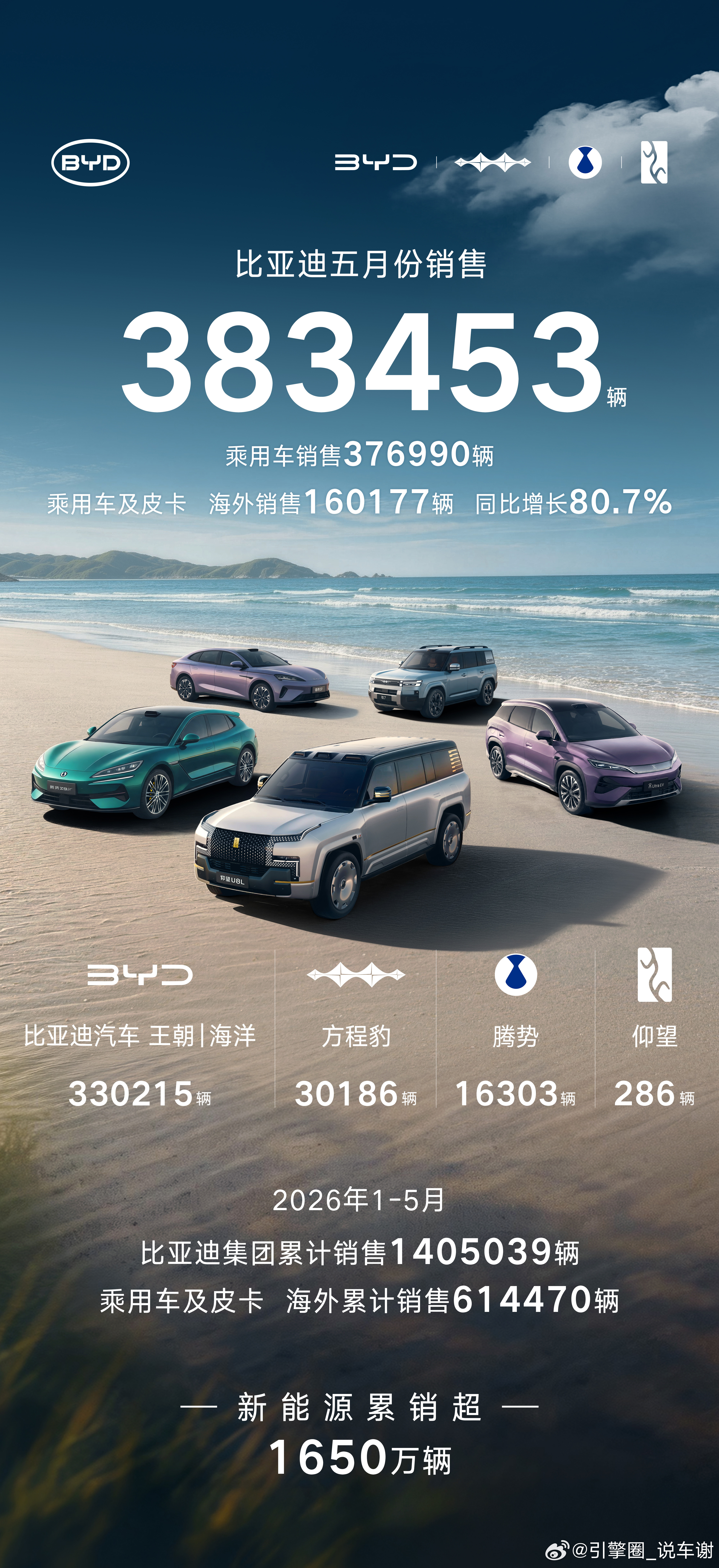 比亚迪5月份销售383453辆海外销售是亮点，16万辆，再创历史新高！ 
