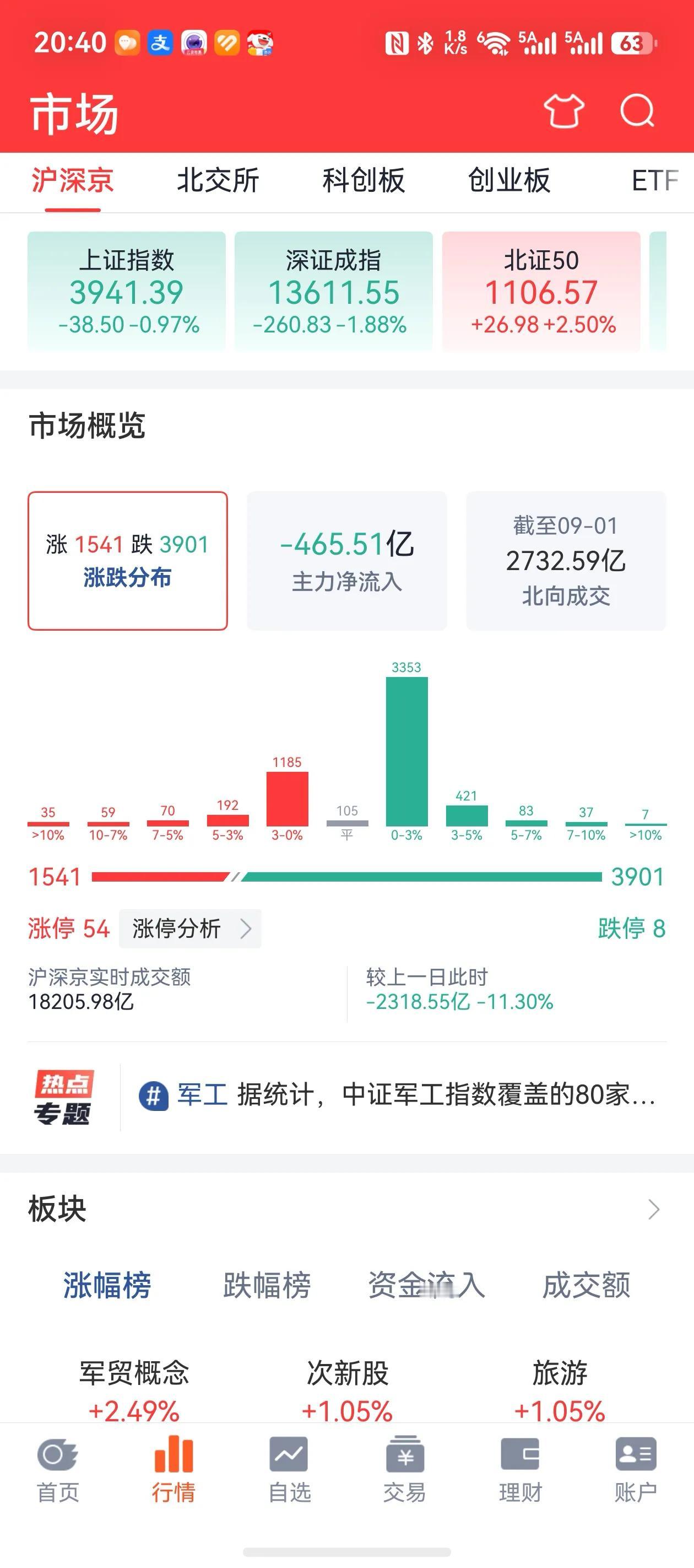 家人们谁懂啊，昨天还好好的，今天大A直接变脸，指数绿油油一片，资金哗哗往外跑。