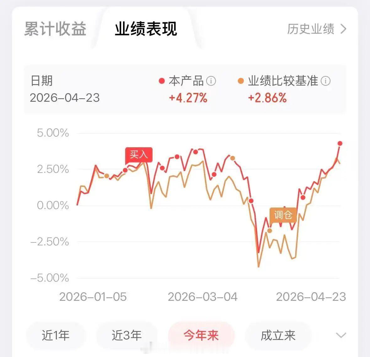 居然赚钱了周四加的仓，然后周五大跌，我本来以为组合的持仓也会很难受。但是没想到周