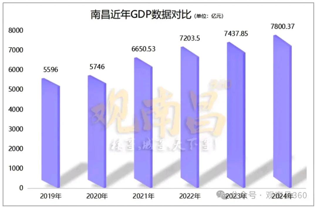 南昌近年GDP，呈现稳步上升