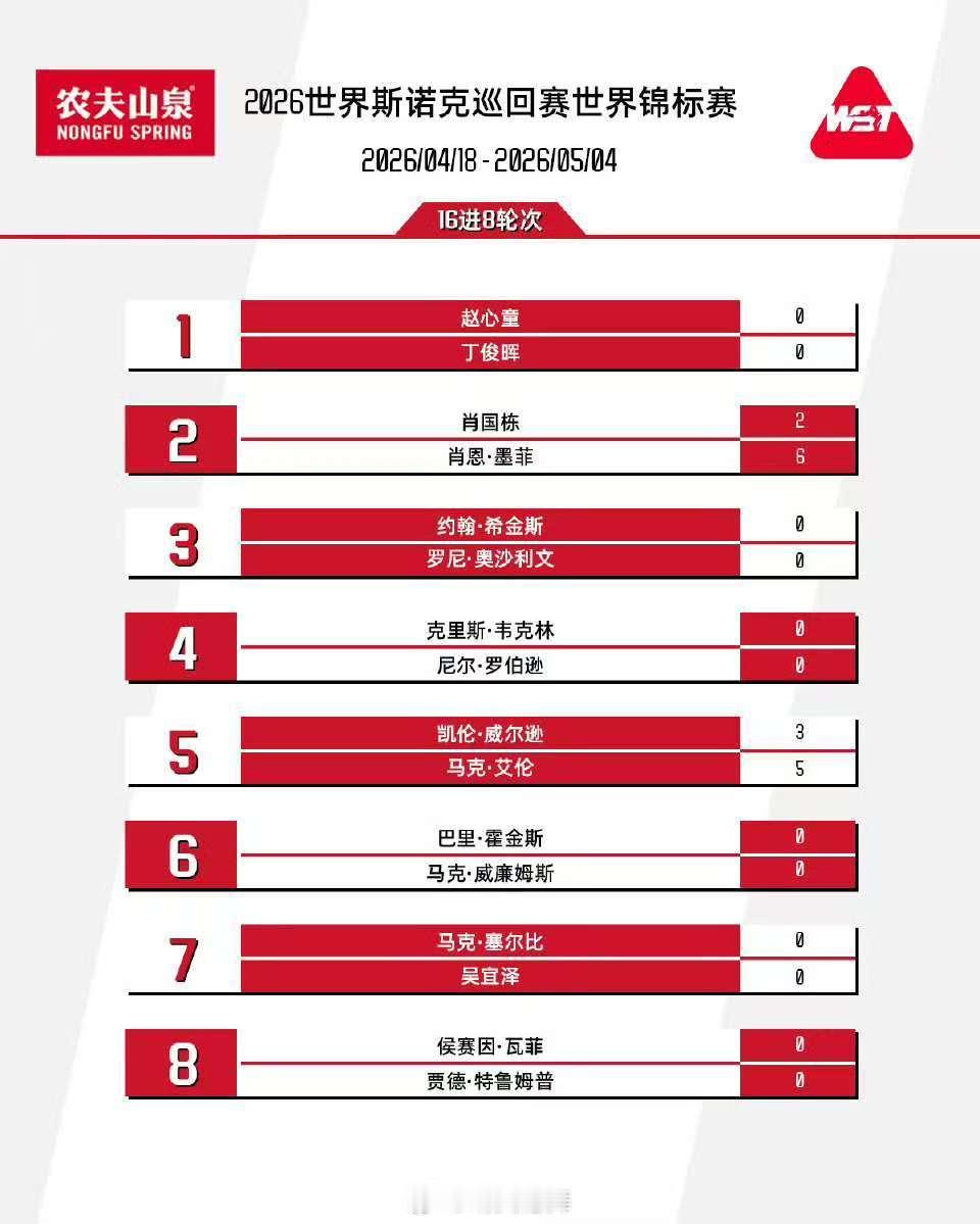 2026斯诺克世锦赛 十六强对阵【上半区】🇨🇳赵心童 vs 🇨🇳丁俊晖[